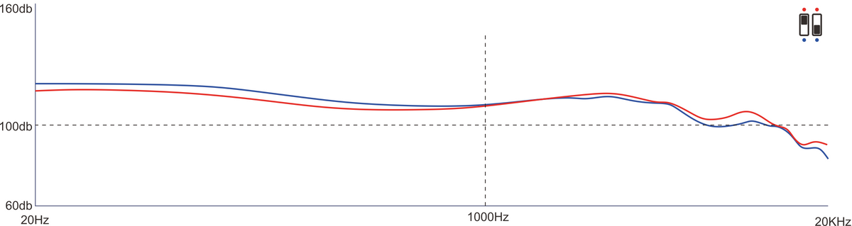 AAW Z05 frequency response graph: TwinCore blue and red curves from 20 Hz to 20 kHz